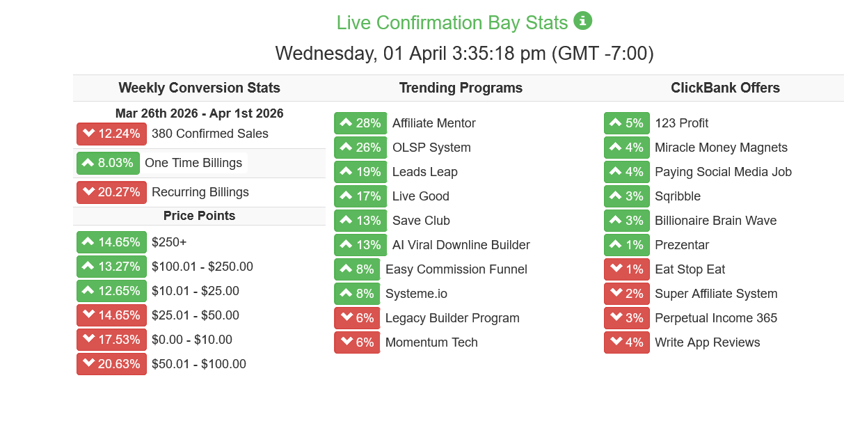 Confirmation Bay – What's Converting Right Now