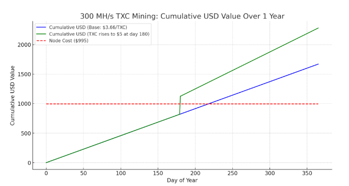 TXC Mining Profit Chart